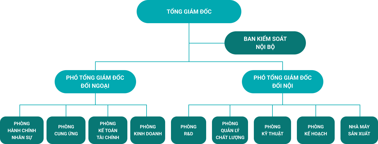 Cơ cấu tổ chức